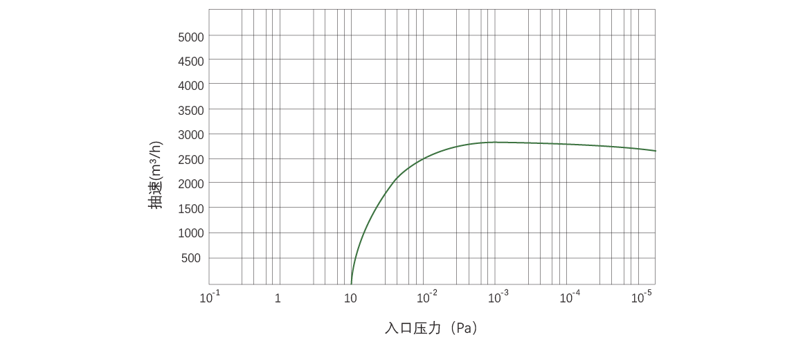 RKB3000榦式螺桿(gan)真(zhen)空(kong)泵(beng) 麯線圖