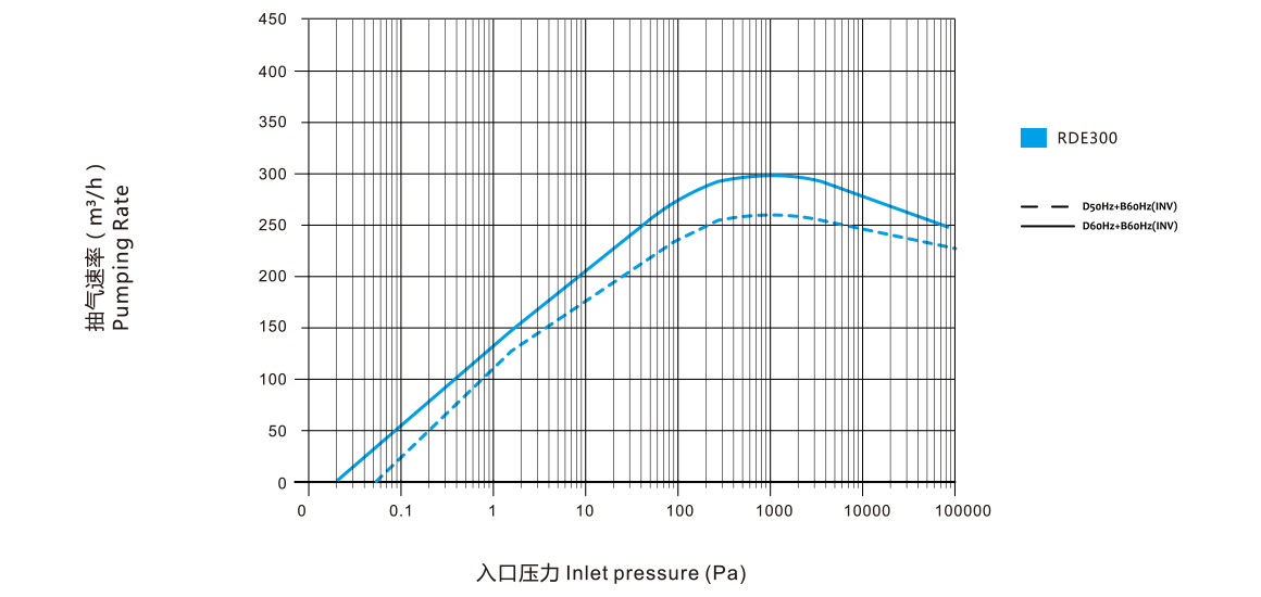 RDE300榦(gan)式螺(luo)桿真空泵 麯線圖(tu)