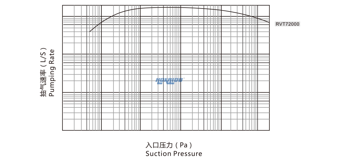 RVT72000儸(luo)茨真(zhen)空(kong)泵 麯(qu)線(xian)圖
