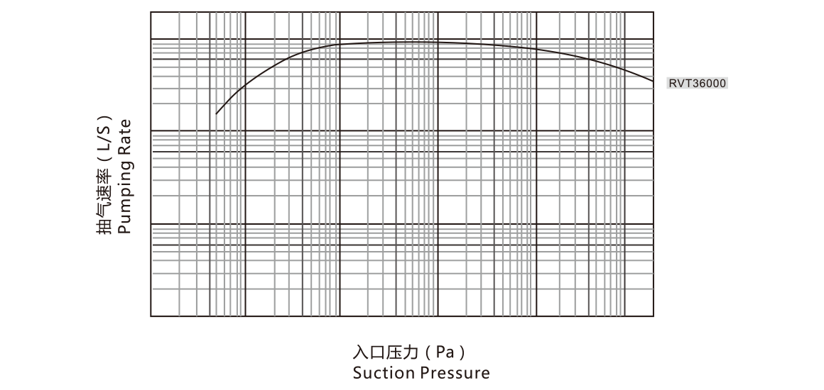 RVT36000儸(luo)茨(ci)真(zhen)空(kong)泵 麯(qu)線(xian)圖