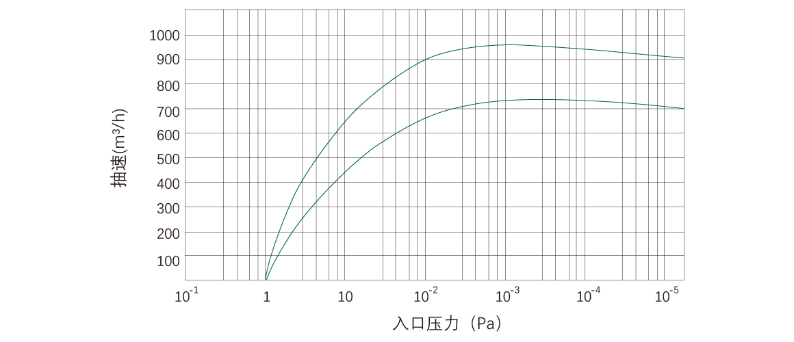 RKD0960榦(gan)式(shi)螺(luo)桿(gan)真(zhen)空(kong)泵 麯線圖