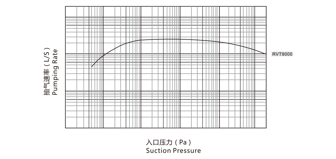 RVT9000儸(luo)茨真(zhen)空(kong)泵(beng) 麯線圖(tu)