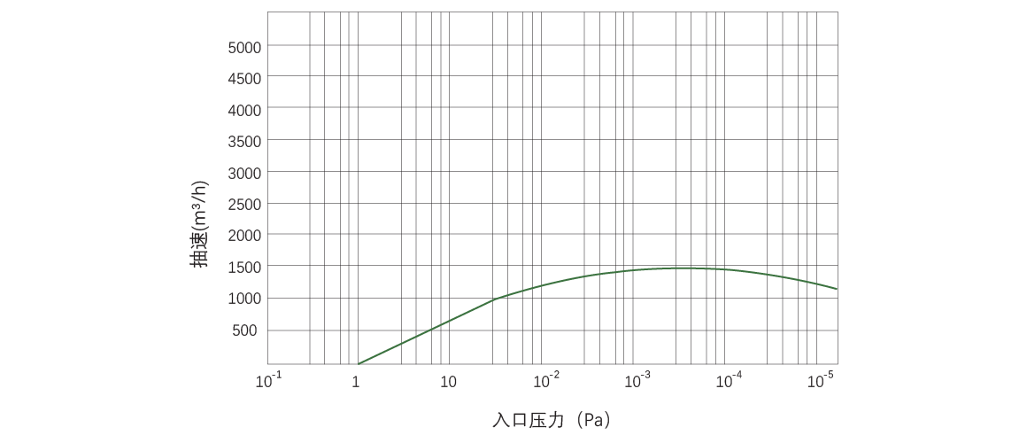 RKB1500榦式(shi)螺(luo)桿真空(kong)泵(beng) 麯線圖