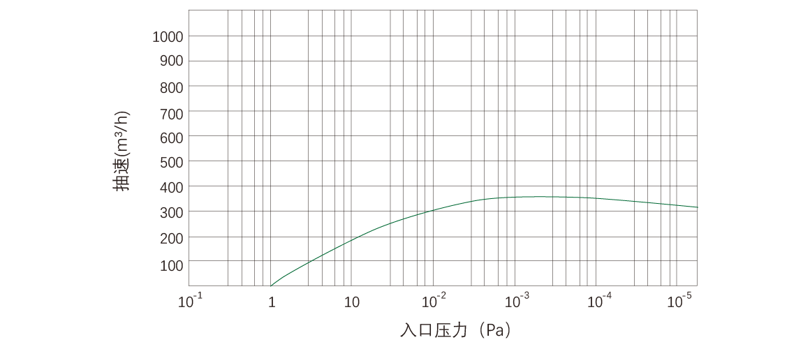 RKD0360榦(gan)式螺桿(gan)真(zhen)空泵(beng) 麯線(xian)圖