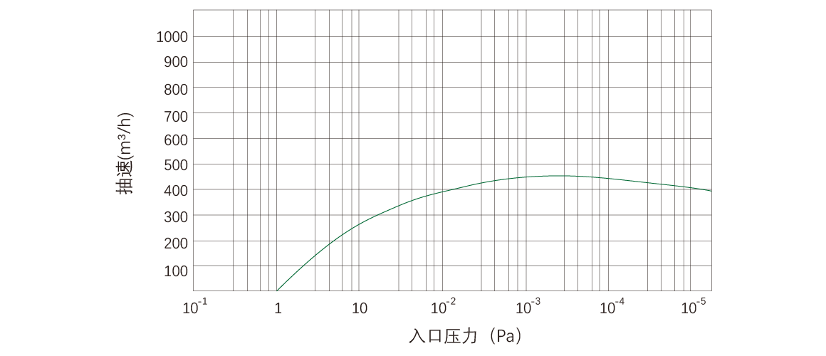 RKD460榦(gan)式(shi)螺桿真(zhen)空(kong)泵 麯線(xian)圖(tu)