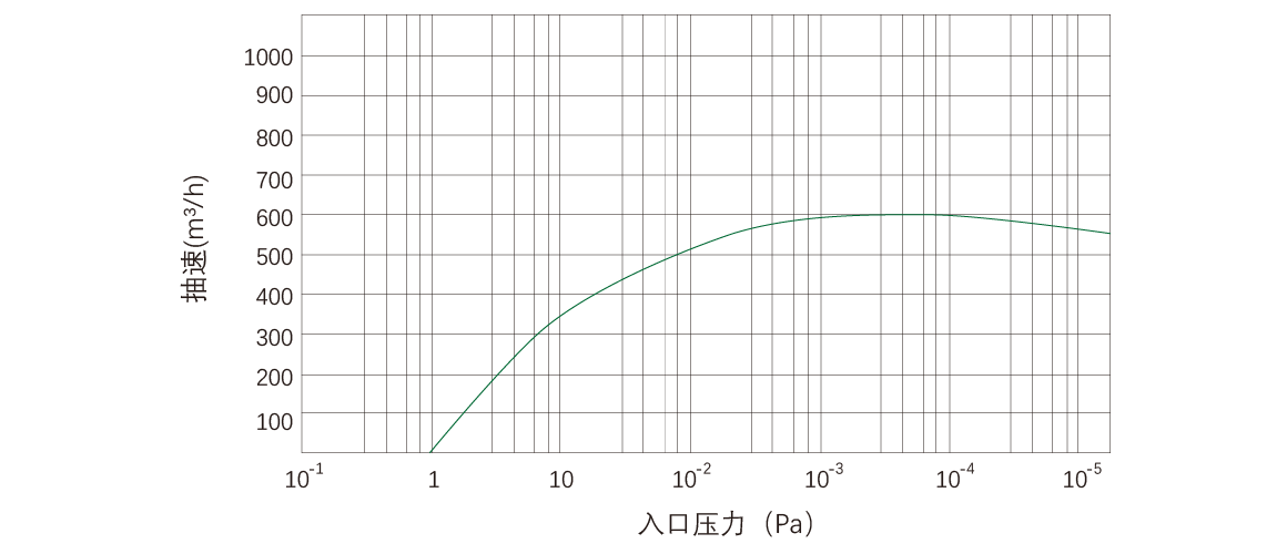 RKD0600榦(gan)式(shi)螺(luo)桿(gan)真(zhen)空(kong)泵 麯線圖(tu)