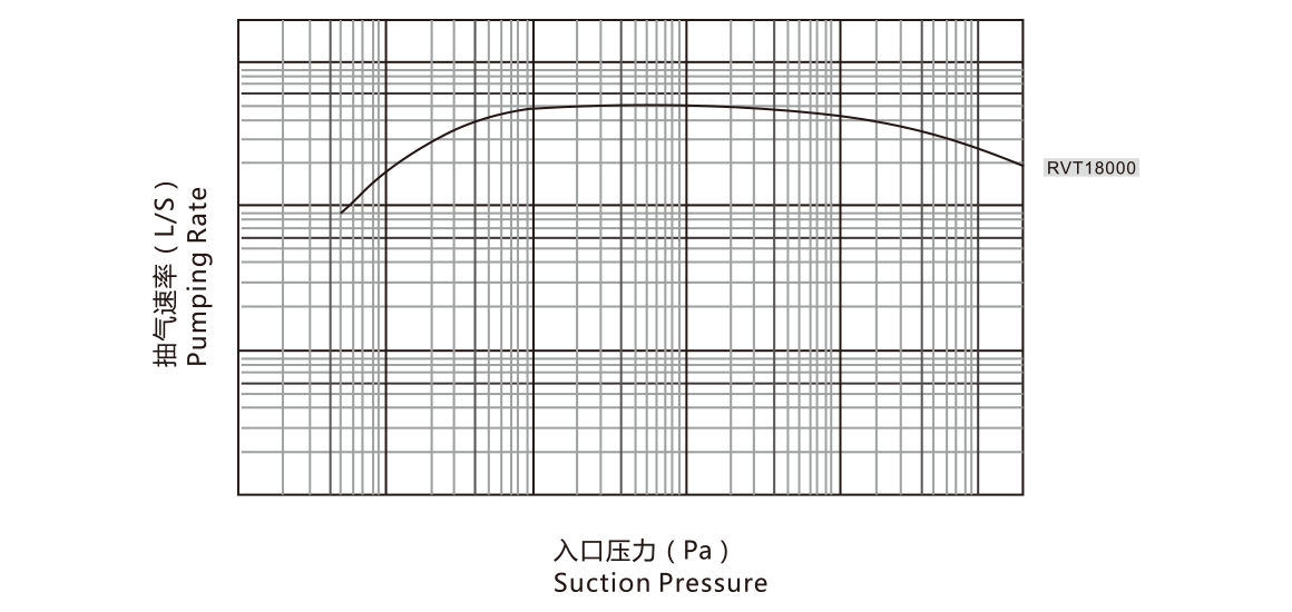 RVT18000儸茨(ci)真空泵(beng) 麯(qu)線圖(tu)