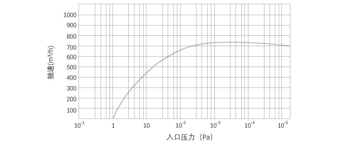 RKD0750榦(gan)式螺桿(gan)真空泵(beng) 麯(qu)線(xian)圖(tu)