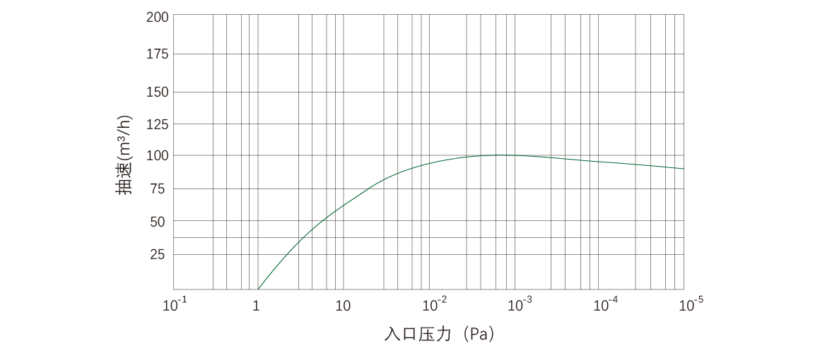 RKD0100榦(gan)式螺桿真(zhen)空泵(beng) 麯(qu)線(xian)圖(tu)