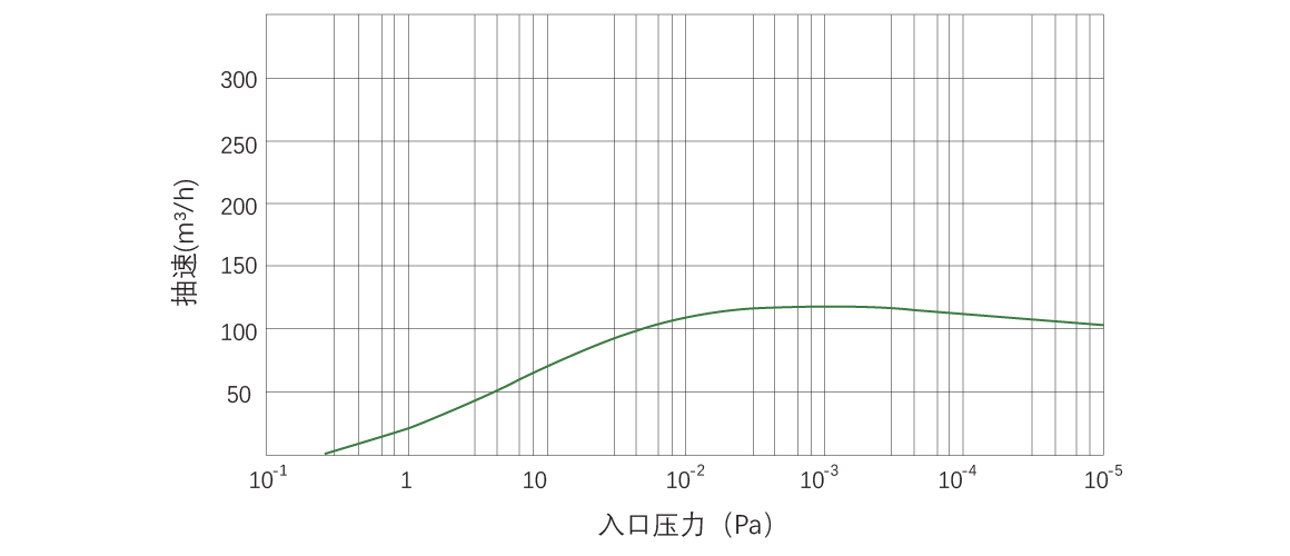RKB0120榦式(shi)螺(luo)桿真空(kong)泵 麯(qu)線圖(tu)