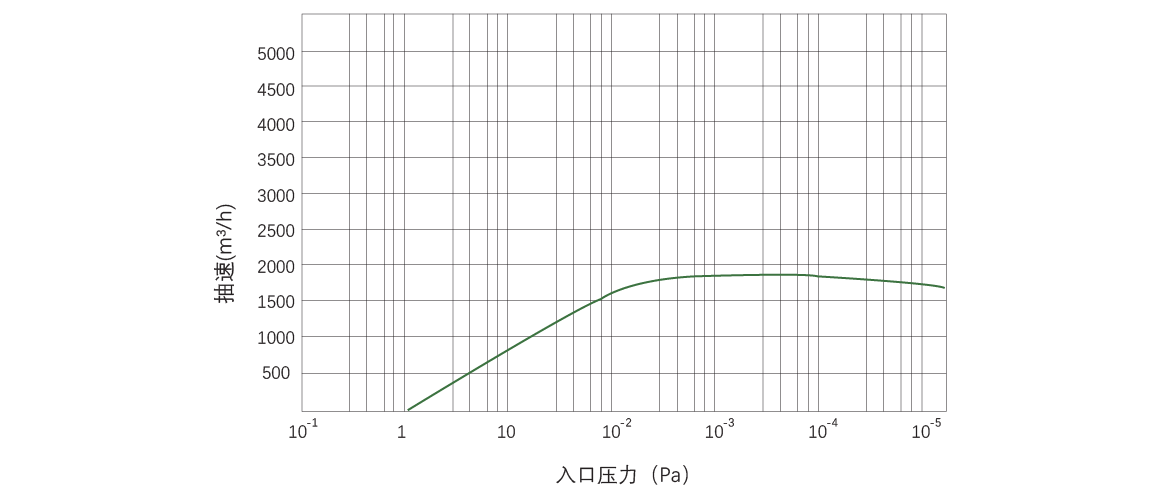 RKB1800榦式(shi)螺桿(gan)真(zhen)空(kong)泵(beng) 麯線圖(tu)