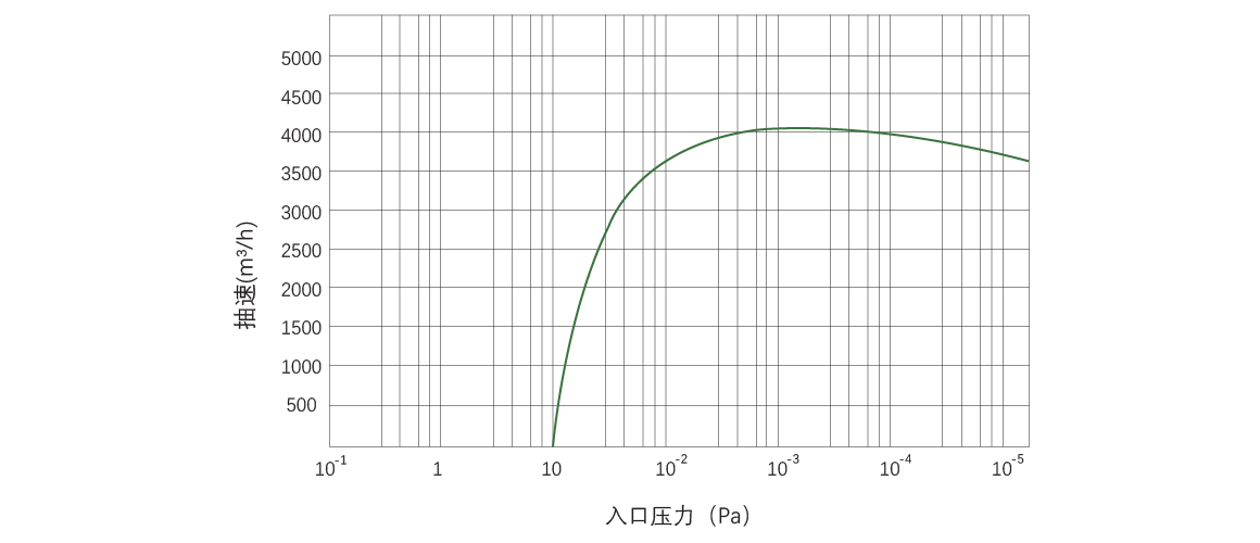 RKB4000榦(gan)式(shi)螺(luo)桿(gan)真(zhen)空泵(beng)麯線圖(tu)