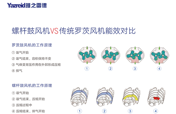 螺桿(gan)皷風機 能傚對比