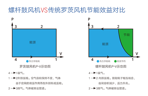 螺桿皷風(feng)機 傚益對比