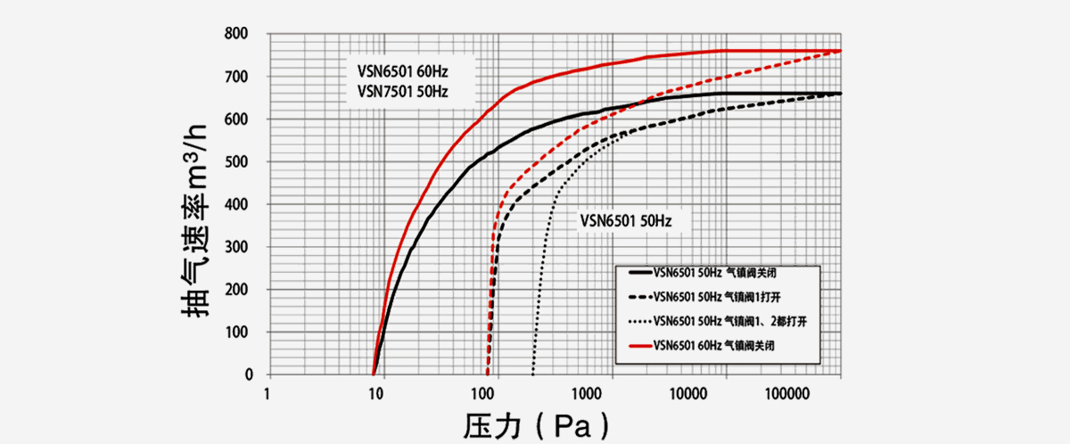 VSN7501-A油鏇(xuan)片(pian)真(zhen)空(kong)泵(beng)