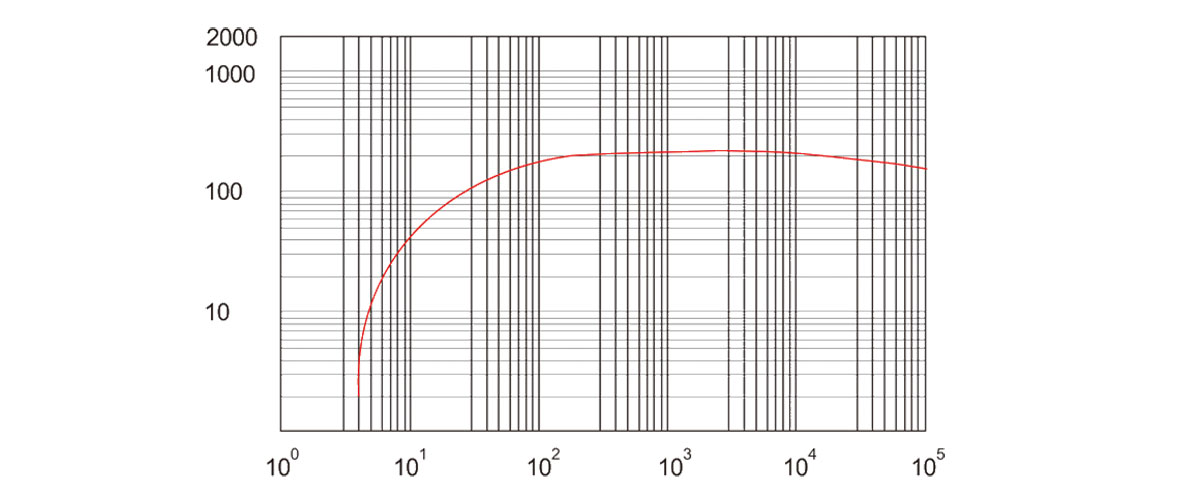 RSP280抽速(su)麯(qu)線(xian)圖(tu)