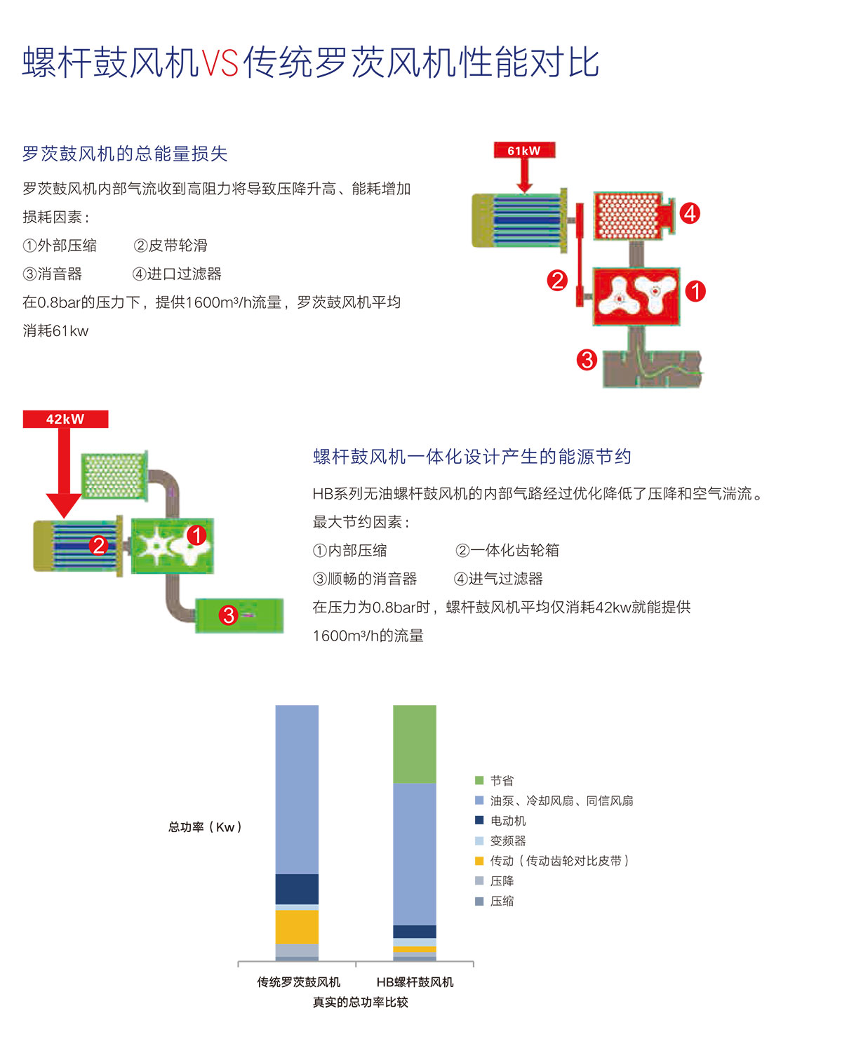 03 性能對(dui)比(bi)