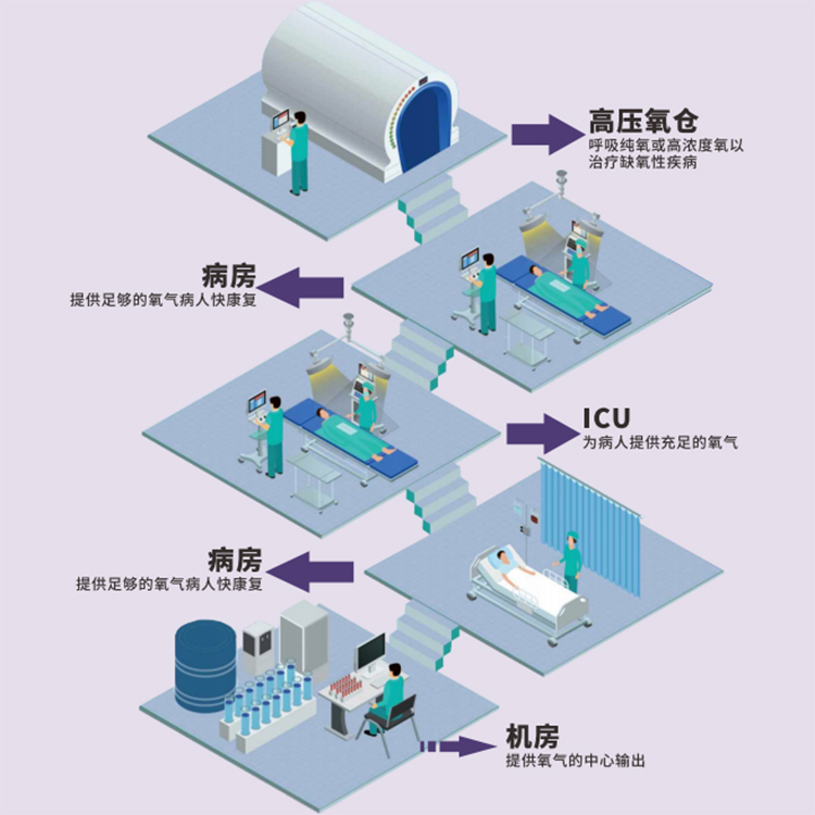 醫(yi)用(yong)製(zhi)氧機(ji)的應(ying)用(yong)