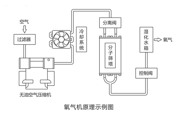 醫用(yong)PSA分子(zi)篩(shai)製(zhi)氧(yang)機的(de)工作原理咊産品(pin)優(you)勢(shi)